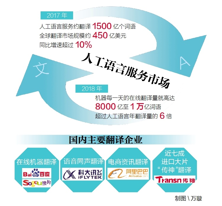 机器VS人:翻译大战奔向“人机合体”?